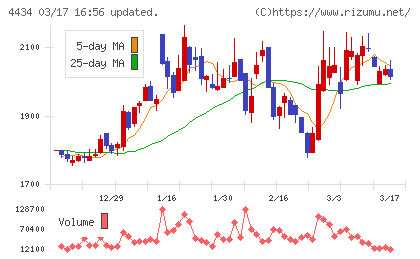 サーバーワークスチャート