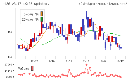 ミンカブ・ジ・インフォノイドチャート