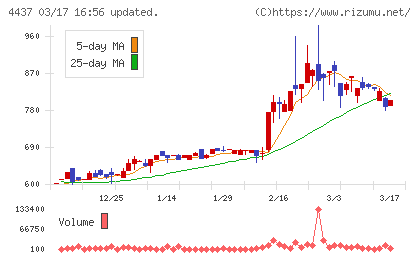 ｇｏｏｄｄａｙｓホールディングスチャート