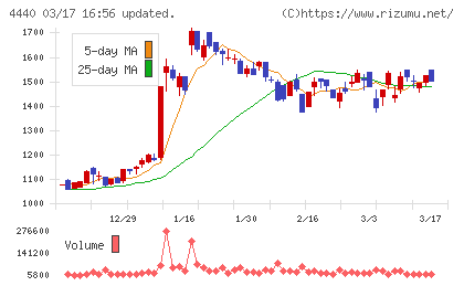 ヴィッツチャート