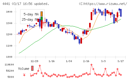 トビラシステムズチャート
