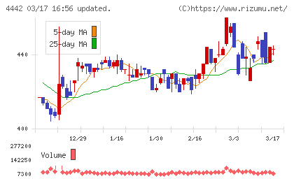 バルテス・ホールディングスチャート