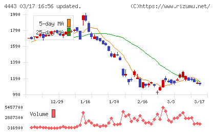 Ｓａｎｓａｎチャート