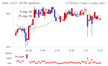 インフォネットチャート