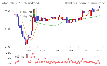 リビン・テクノロジーズチャート