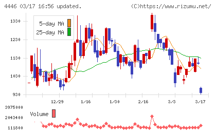 Ｌｉｎｋ−Ｕチャート