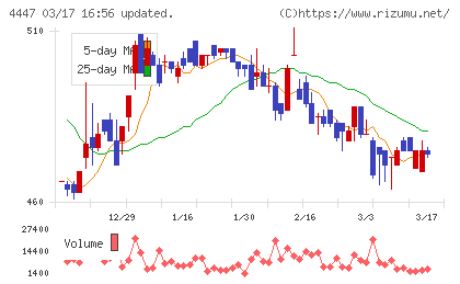 ピー・ビーシステムズチャート