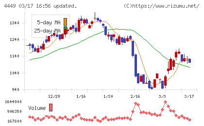 ギフティチャート