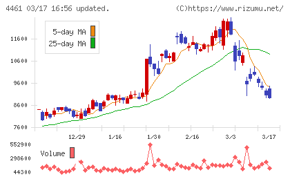 第一工業製薬チャート