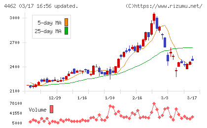 石原ケミカルチャート