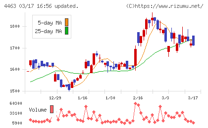 日華化学チャート