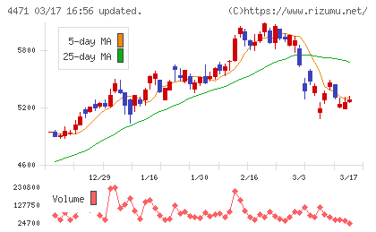 三洋化成工業チャート