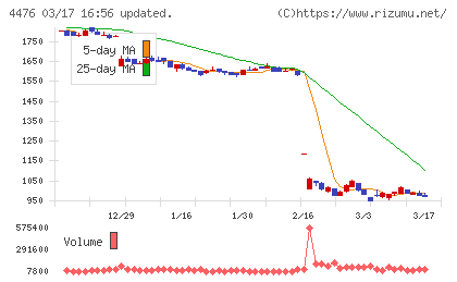 ＡＩ　ＣＲＯＳＳチャート
