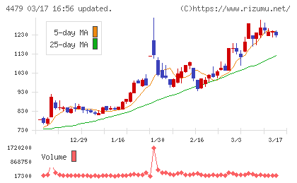 マクアケチャート