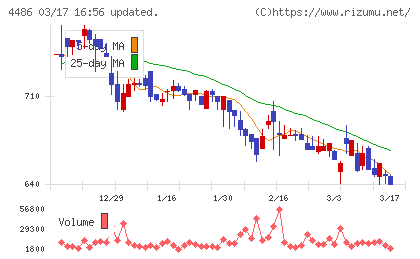ユナイトアンドグロウチャート