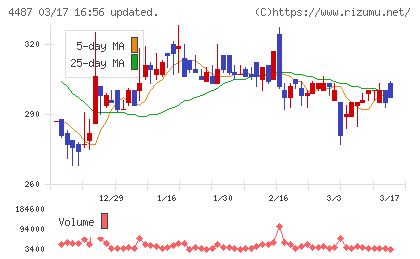 スペースマーケットチャート