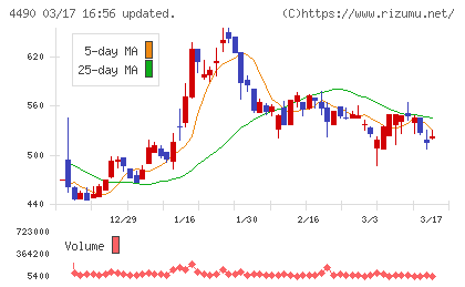 ビザスクチャート