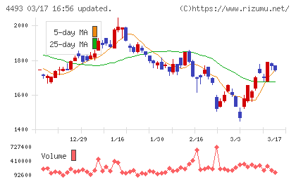 サイバーセキュリティクラウドチャート