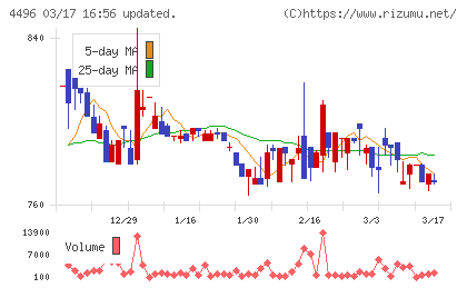コマースＯｎｅホールディングスチャート