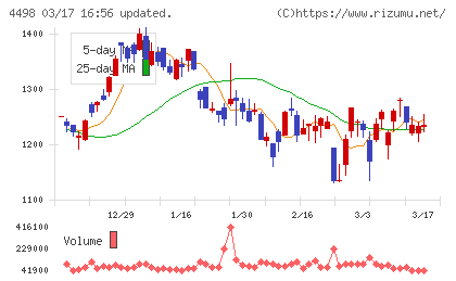 サイバートラストチャート
