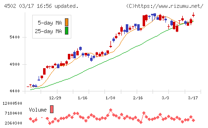 武田薬品工業チャート