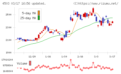 アステラス製薬チャート
