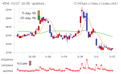 住友ファーマチャート