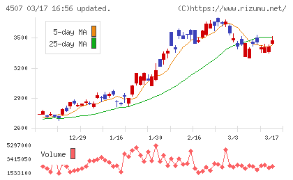 塩野義製薬チャート
