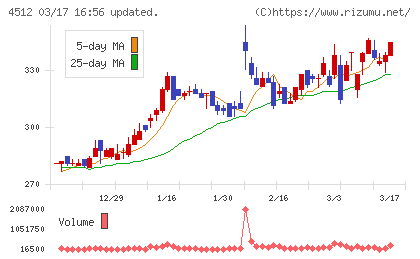 わかもと製薬チャート