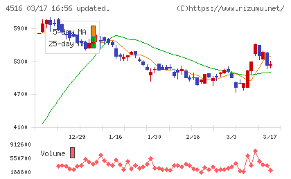 日本新薬チャート