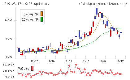中外製薬チャート