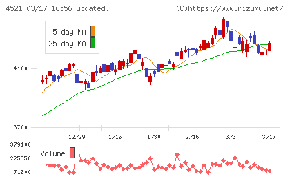 科研製薬チャート