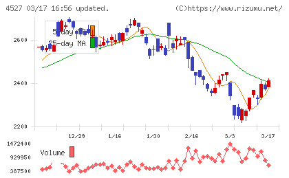 ロート製薬チャート