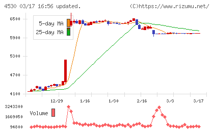 久光製薬チャート