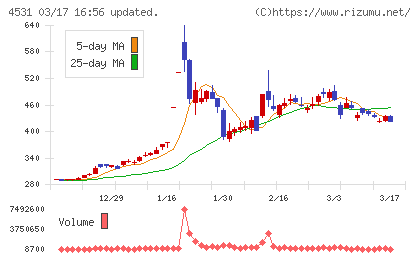 有機合成薬品工業チャート