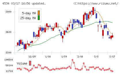 持田製薬チャート