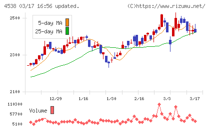 扶桑薬品工業チャート