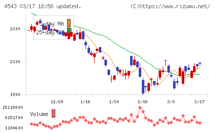 テルモチャート