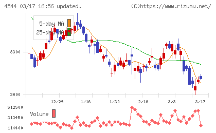 Ｈ．Ｕ．グループホールディングスチャート