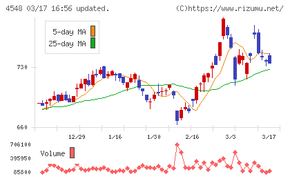 生化学工業チャート