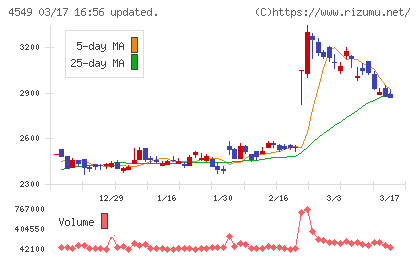 栄研化学チャート