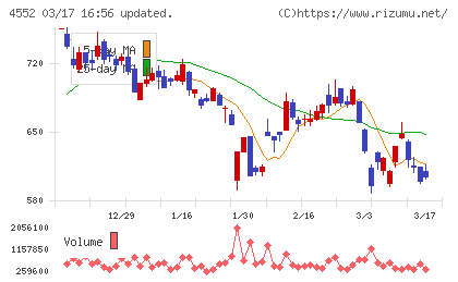 ＪＣＲファーマチャート
