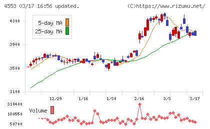 東和薬品チャート