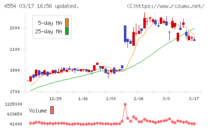 富士製薬工業チャート