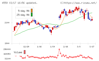 ゼリア新薬工業チャート