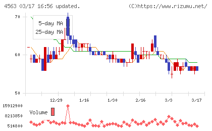 アンジェスチャート