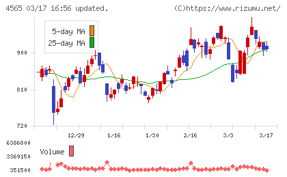 ネクセラファーマチャート
