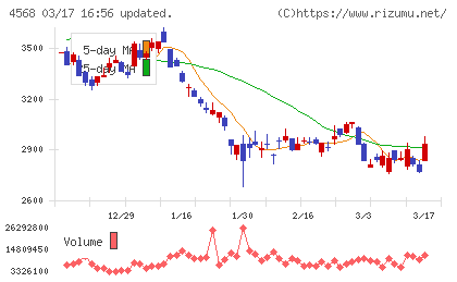 第一三共チャート