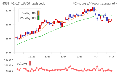 杏林製薬チャート