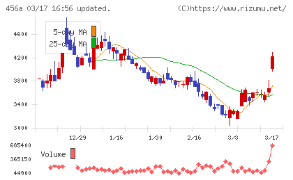 HUMAN MADEチャート